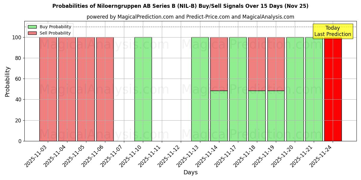Probabilities of Niloerngruppen AB Series B (NIL-B) Buy/Sell Signals Using Several AI Models Over 5 Days (25 Nov) 
