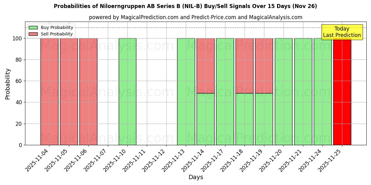 Probabilities of Niloerngruppen AB Series B (NIL-B) Buy/Sell Signals Using Several AI Models Over 5 Days (26 Nov) 