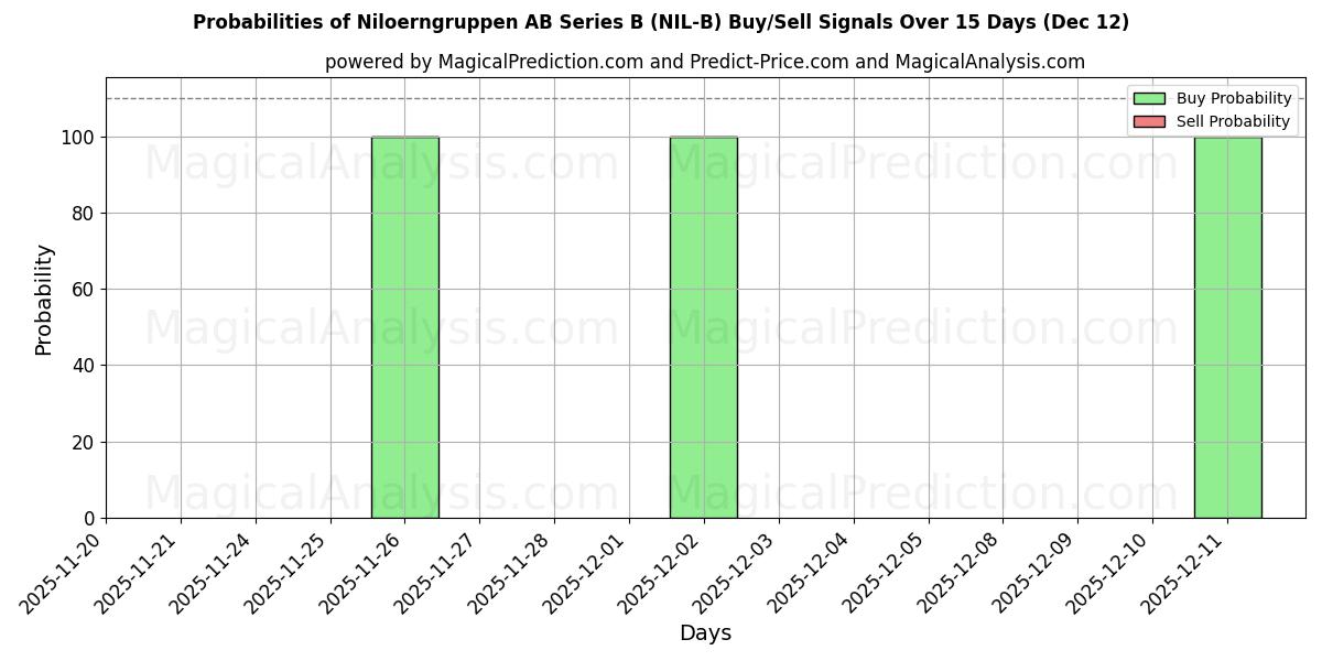 Probabilities of Niloerngruppen AB Series B (NIL-B) Buy/Sell Signals Using Several AI Models Over 5 Days (12 Dec) 