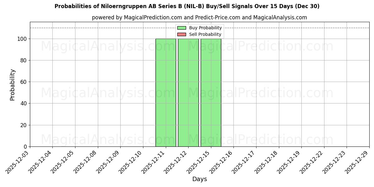 Probabilities of Niloerngruppen AB Series B (NIL-B) Buy/Sell Signals Using Several AI Models Over 5 Days (30 Dec) 