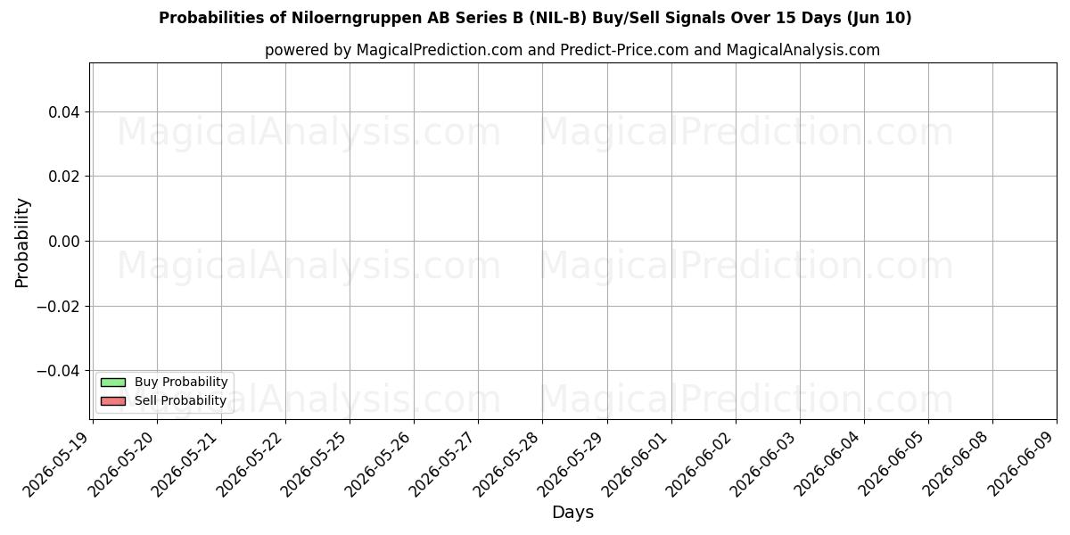 Probabilities of Niloerngruppen AB Series B (NIL-B) Buy/Sell Signals Using Several AI Models Over 5 Days (10 Jun) 
