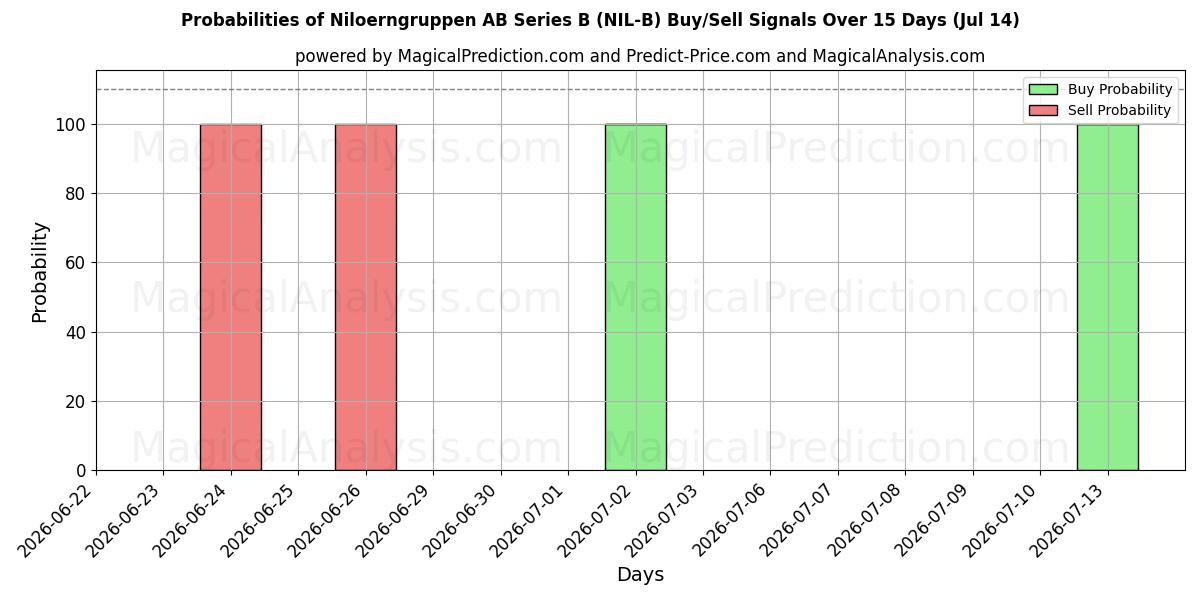 Probabilities of Niloerngruppen AB Series B (NIL-B) Buy/Sell Signals Using Several AI Models Over 5 Days (11 Jul) 