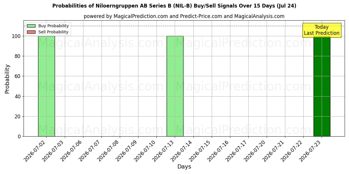 Probabilities of Niloerngruppen AB Series B (NIL-B) Buy/Sell Signals Using Several AI Models Over 5 Days (24 Jul) 