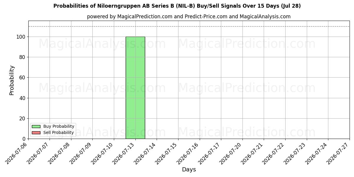 Probabilities of Niloerngruppen AB Series B (NIL-B) Buy/Sell Signals Using Several AI Models Over 5 Days (28 Jul) 