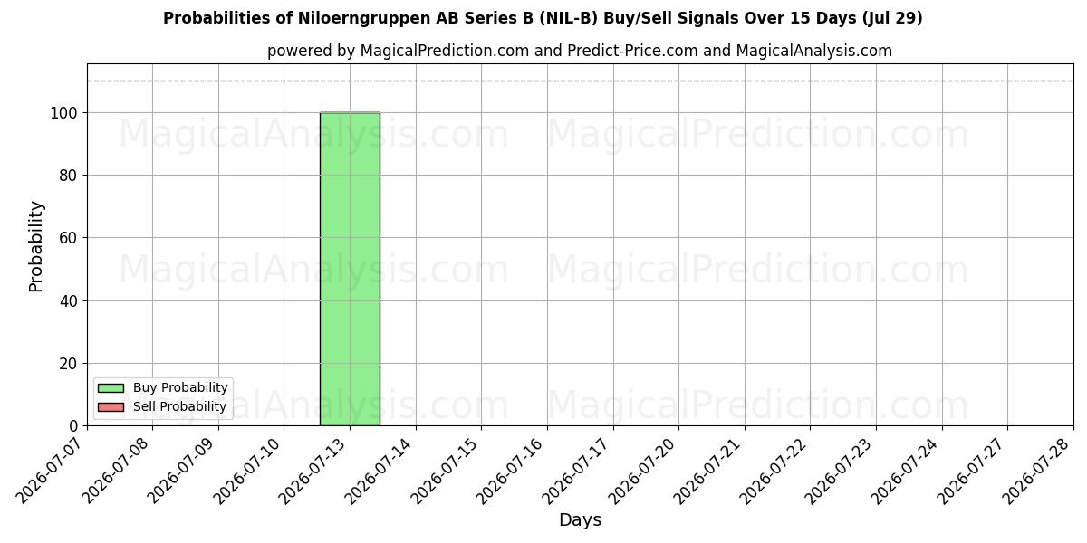 Probabilities of Niloerngruppen AB Series B (NIL-B) Buy/Sell Signals Using Several AI Models Over 5 Days (29 Jul) 