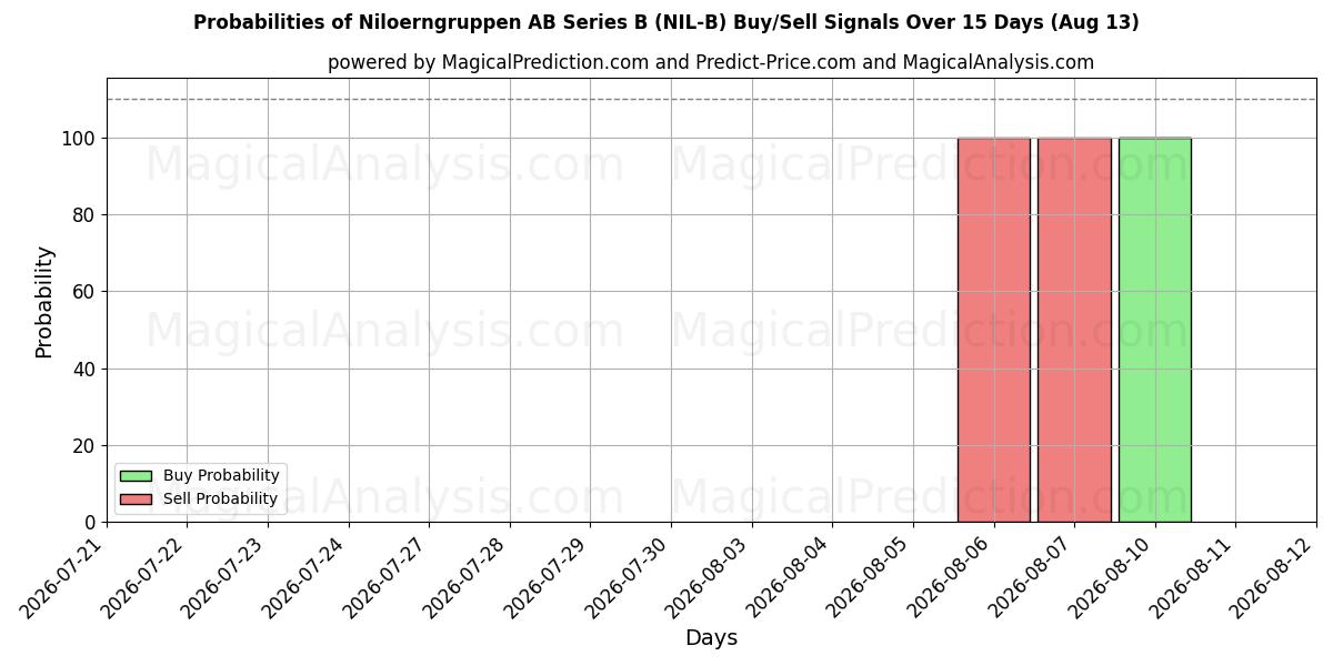 Probabilities of Niloerngruppen AB Series B (NIL-B) Buy/Sell Signals Using Several AI Models Over 5 Days (13 Aug) 