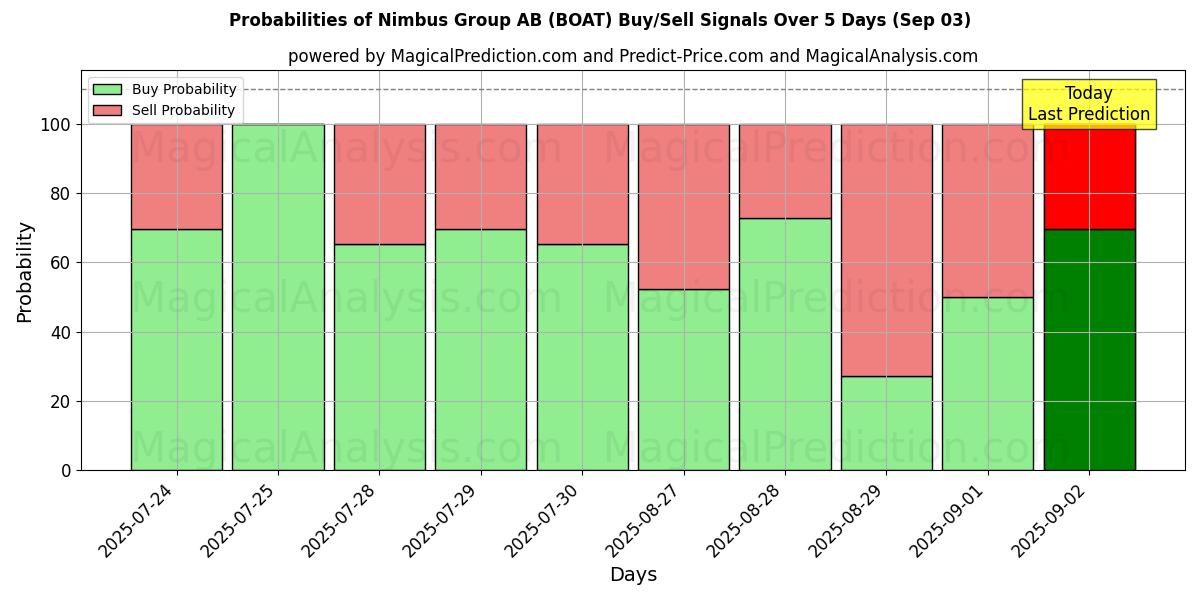 Probabilities of Nimbus Group AB (BOAT) Buy/Sell Signals Using Several AI Models Over 5 Days (03 Sep) 