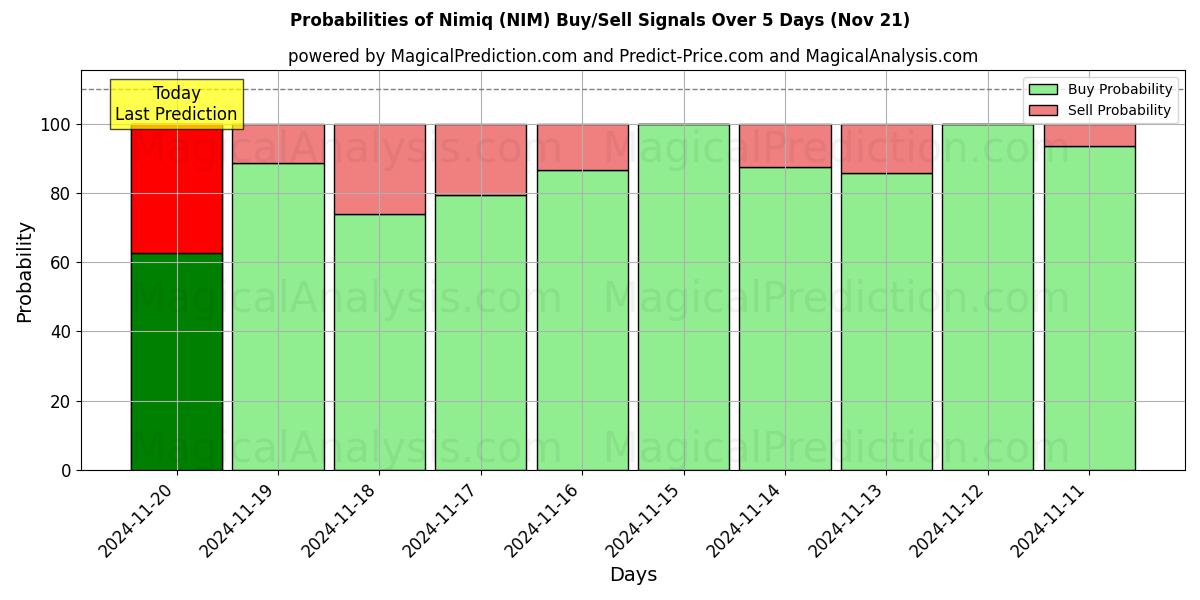 Probabilities of Nimiq (NIM) Buy/Sell Signals Using Several AI Models Over 5 Days (21 Nov) 