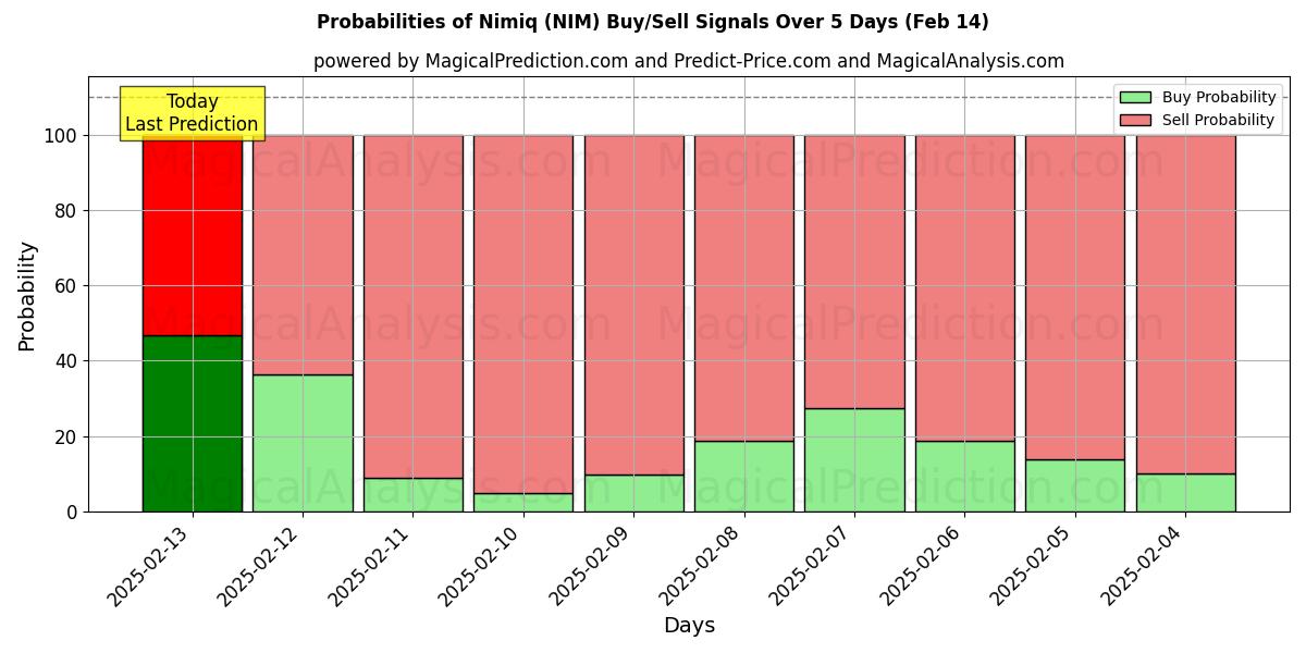 Probabilities of Nimiq (NIM) Buy/Sell Signals Using Several AI Models Over 5 Days (31 Jan) 