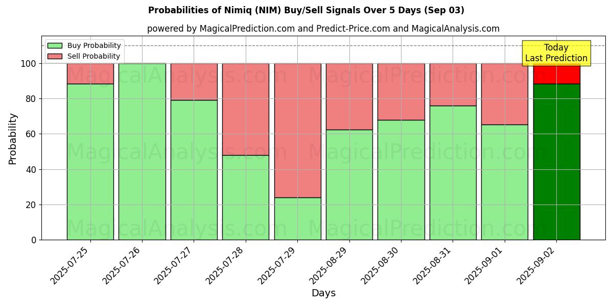 Probabilities of 尼米克 (NIM) Buy/Sell Signals Using Several AI Models Over 5 Days (03 Sep) 