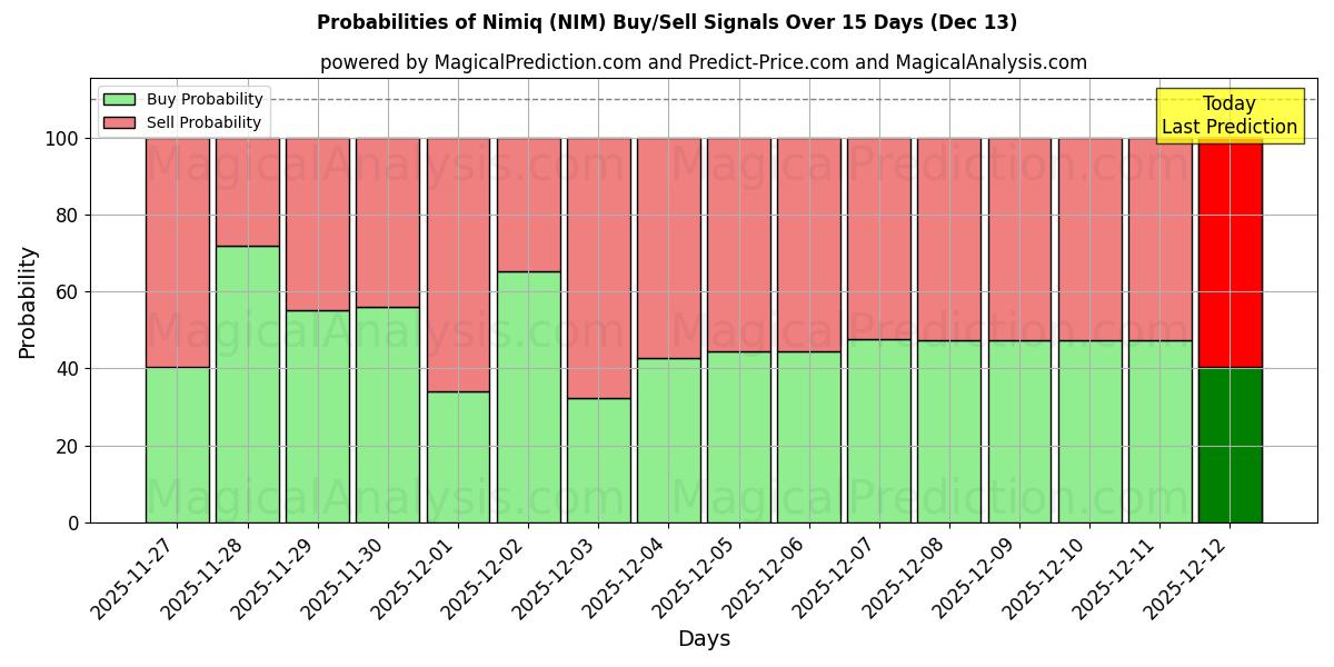 Probabilities of Нимик (NIM) Buy/Sell Signals Using Several AI Models Over 5 Days (13 Dec) 