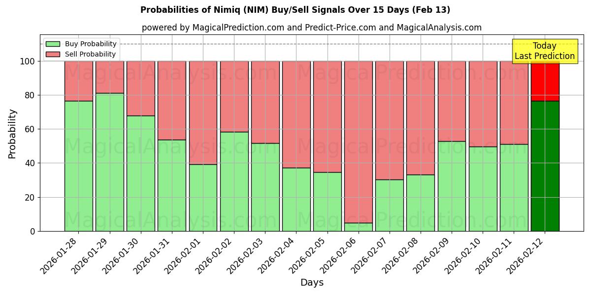 Probabilities of Nimiq (NIM) Buy/Sell Signals Using Several AI Models Over 5 Days (13 Feb) 