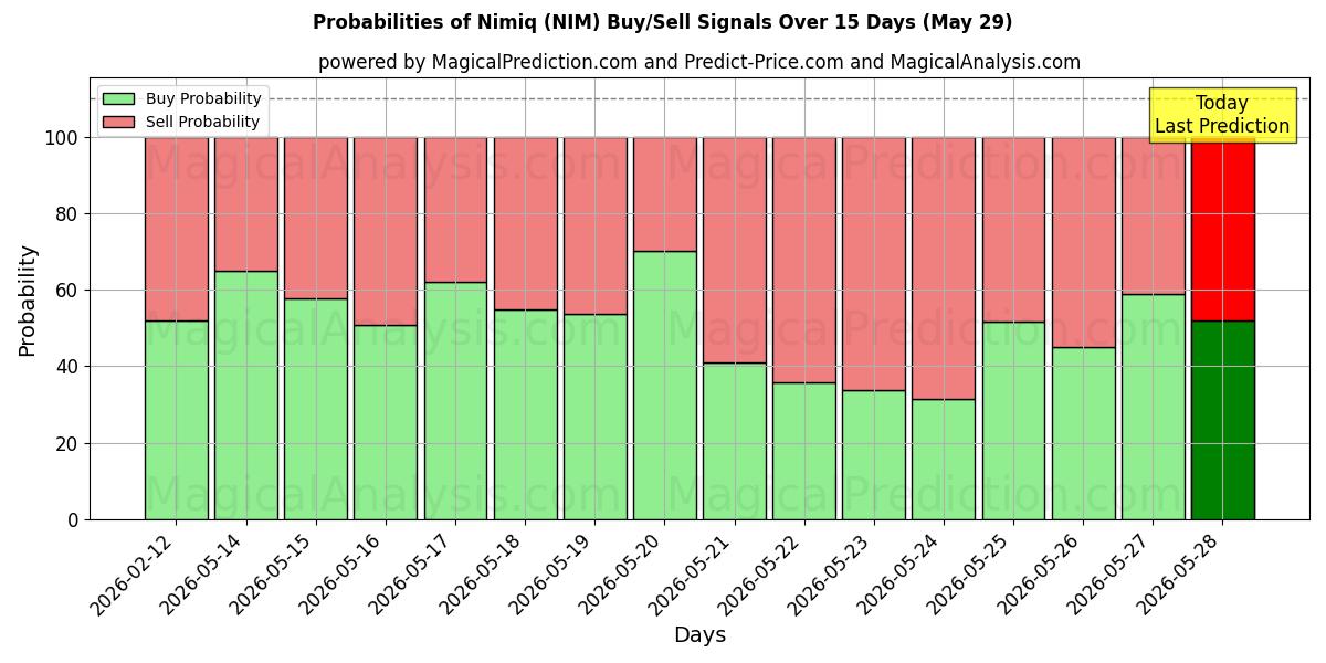 Probabilities of 尼米克 (NIM) Buy/Sell Signals Using Several AI Models Over 5 Days (29 May) 