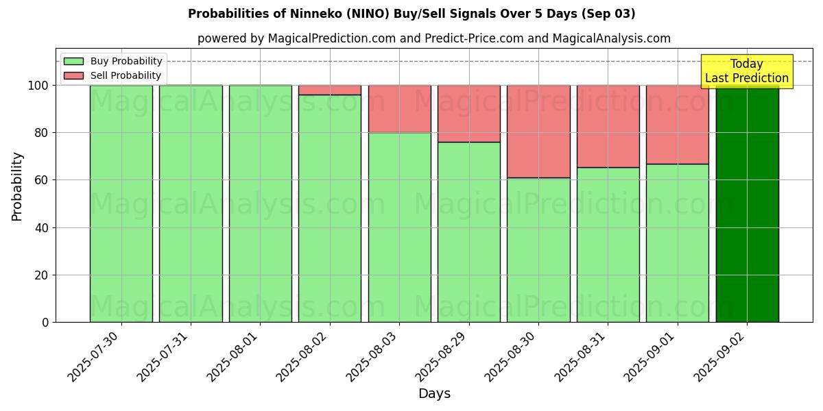 Probabilidades de Sinais de Compra/Venda Ninneko (NINO) Usando Vários Modelos de IA ao Longo de 10 Dias (03 Sep) Probabilities of Ninneko (NINO) Buy/Sell Signals Using Several AI Models Over 5 Days (03 Sep)