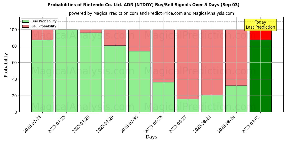 Probabilities of Nintendo Co. Ltd. ADR (NTDOY) Buy/Sell Signals Using Several AI Models Over 5 Days (03 Sep) 