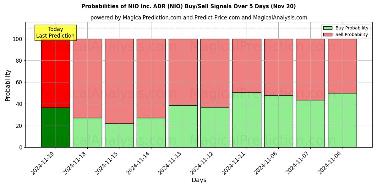 Probabilities of NIO Inc. ADR (NIO) Buy/Sell Signals Using Several AI Models Over 5 Days (20 Nov) 