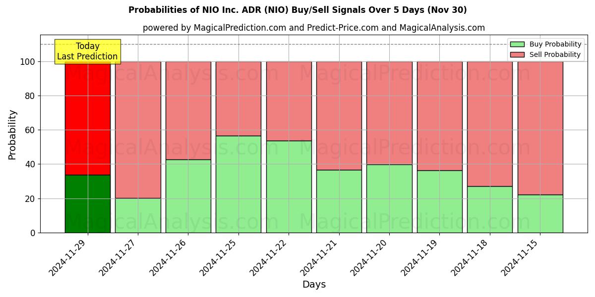 Probabilities of NIO Inc. ADR (NIO) Buy/Sell Signals Using Several AI Models Over 5 Days (30 Nov) 