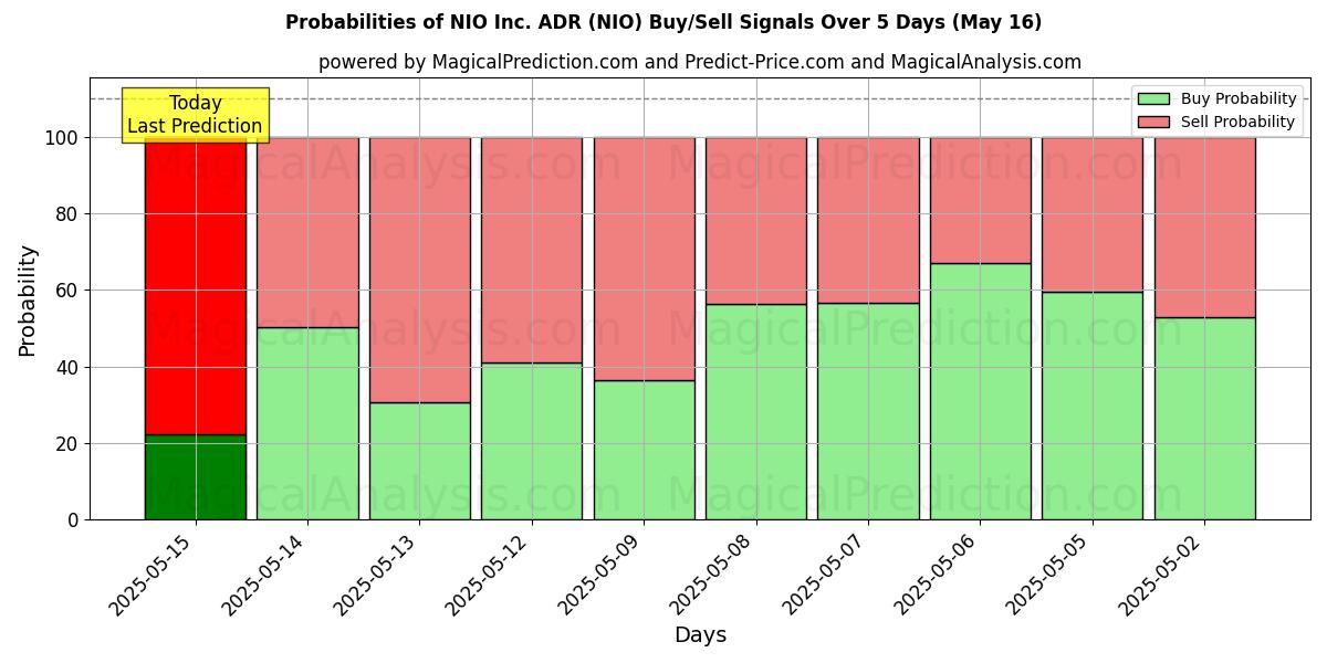 Probabilities of NIO Inc. ADR (NIO) Buy/Sell Signals Using Several AI Models Over 5 Days (16 May) 