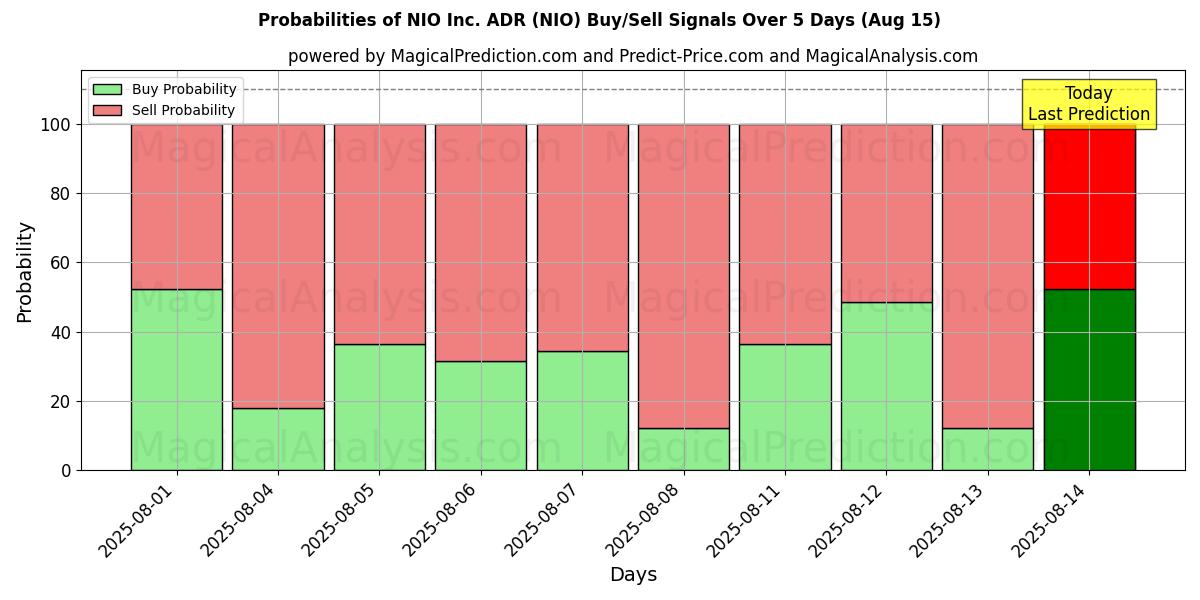 Probabilities of NIO Inc. ADR (NIO) Buy/Sell Signals Using Several AI Models Over 5 Days (15 Aug) 