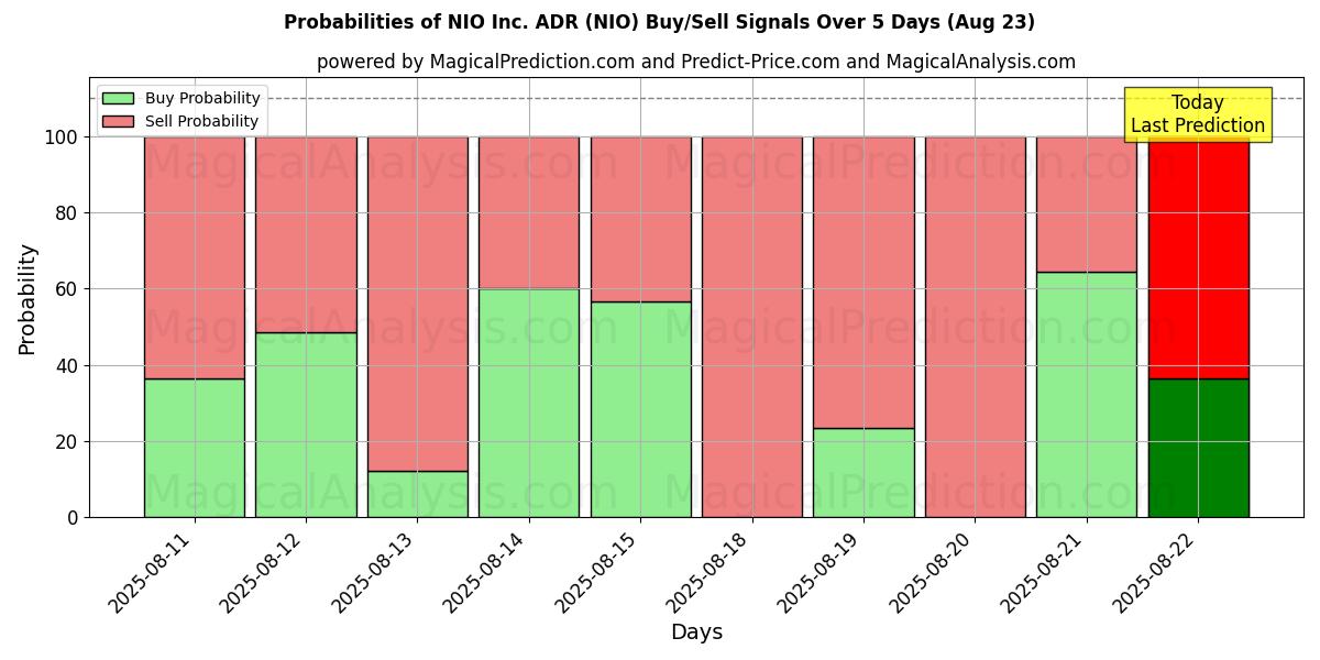 Probabilities of NIO Inc. ADR (NIO) Buy/Sell Signals Using Several AI Models Over 5 Days (23 Aug) 