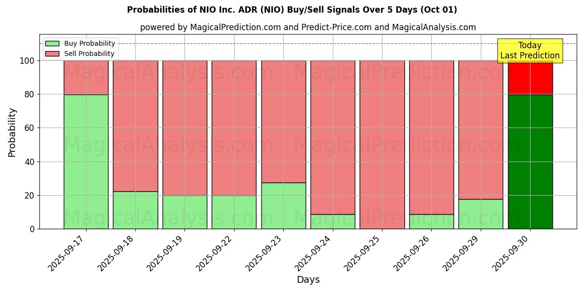 Probabilities of NIO Inc. ADR (NIO) Buy/Sell Signals Using Several AI Models Over 5 Days (01 Oct) 
