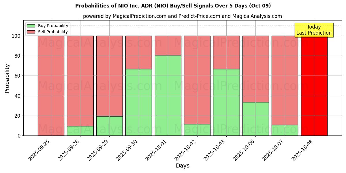 Probabilities of NIO Inc. ADR (NIO) Buy/Sell Signals Using Several AI Models Over 5 Days (09 Oct) 
