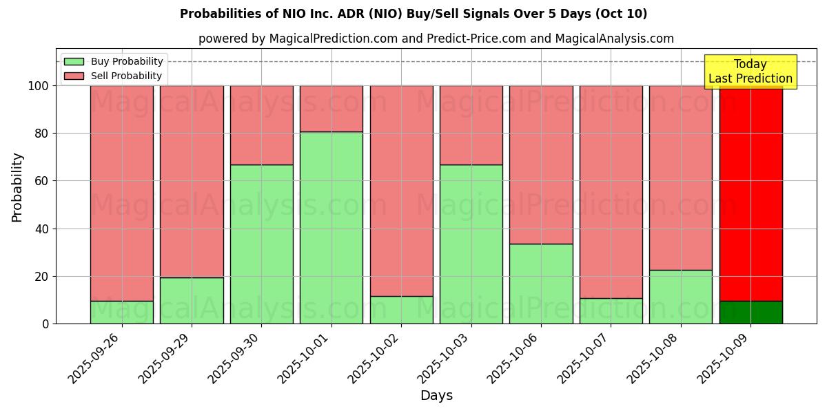 Probabilities of NIO Inc. ADR (NIO) Buy/Sell Signals Using Several AI Models Over 5 Days (10 Oct) 