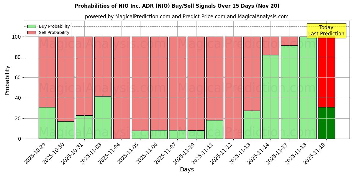 Probabilities of NIO Inc. ADR (NIO) Buy/Sell Signals Using Several AI Models Over 5 Days (20 Nov) 