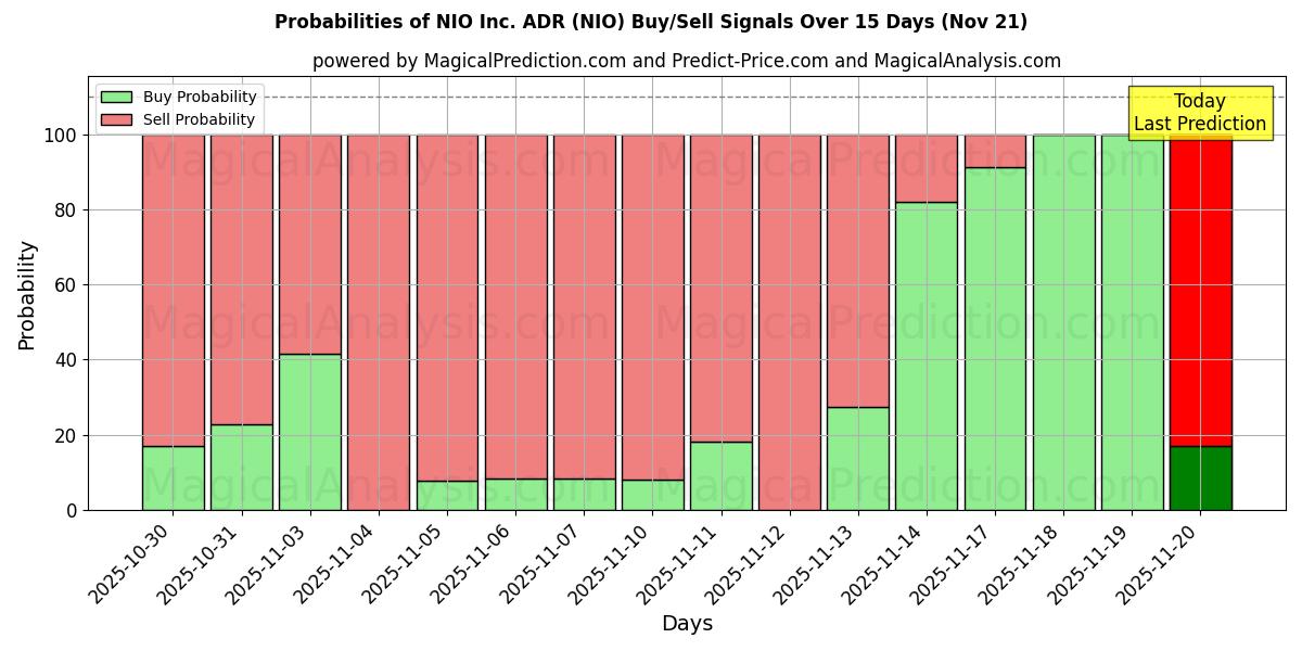 Probabilities of NIO Inc. ADR (NIO) Buy/Sell Signals Using Several AI Models Over 5 Days (21 Nov) 