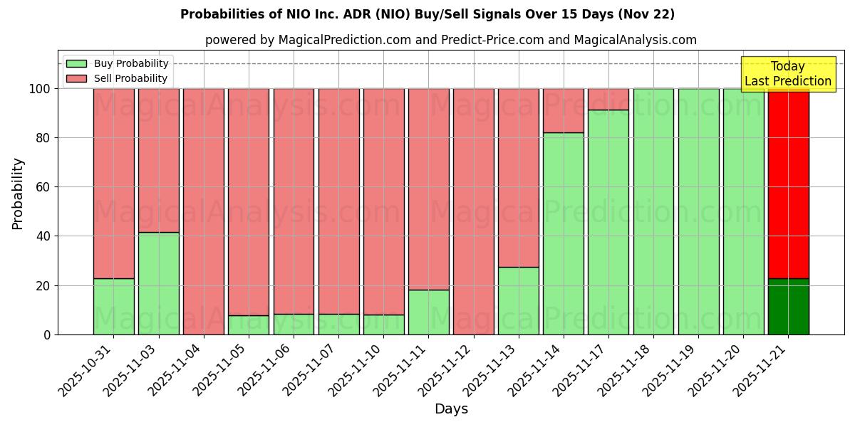 Probabilities of NIO Inc. ADR (NIO) Buy/Sell Signals Using Several AI Models Over 5 Days (22 Nov) 