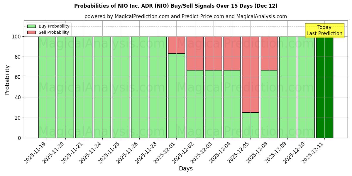 Probabilities of NIO Inc. ADR (NIO) Buy/Sell Signals Using Several AI Models Over 5 Days (12 Dec) 