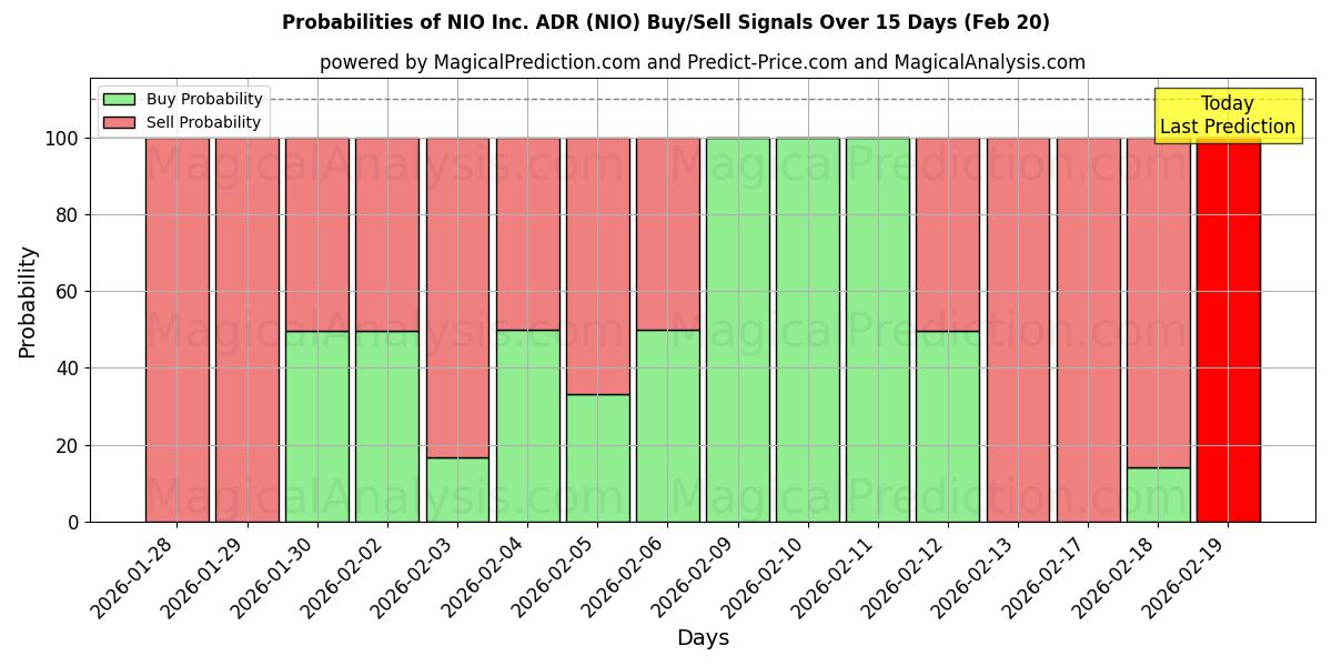 Probabilities of NIO Inc. ADR (NIO) Buy/Sell Signals Using Several AI Models Over 5 Days (20 Feb) 