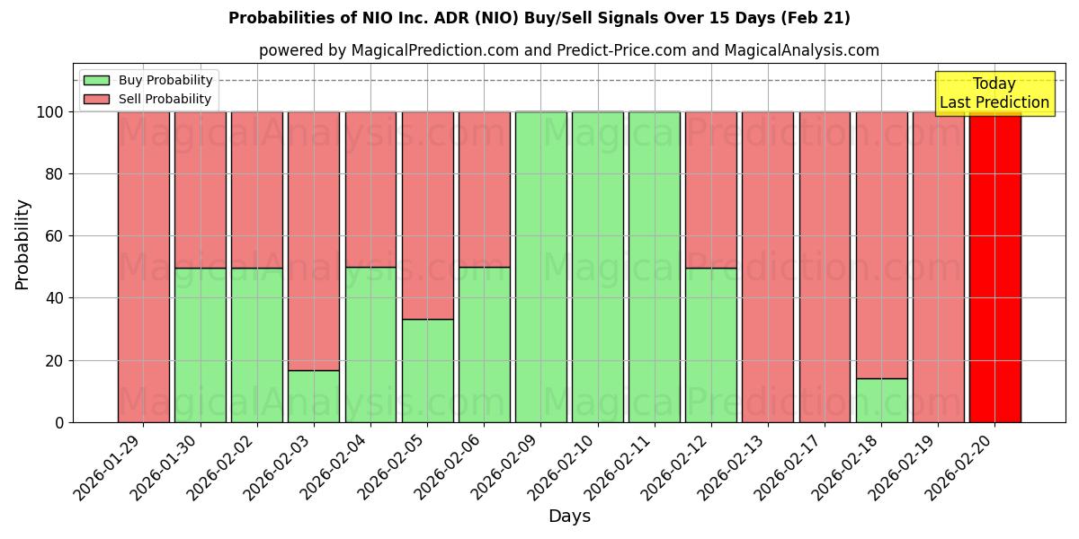 Probabilities of NIO Inc. ADR (NIO) Buy/Sell Signals Using Several AI Models Over 5 Days (21 Feb) 