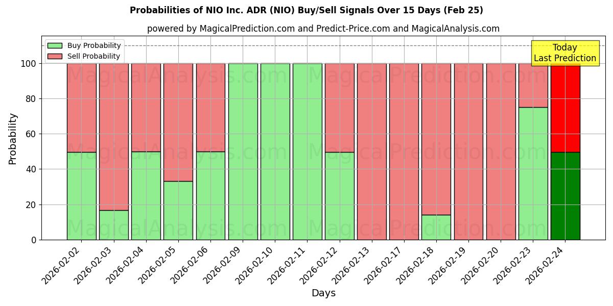 Probabilities of NIO Inc. ADR (NIO) Buy/Sell Signals Using Several AI Models Over 5 Days (25 Feb) 