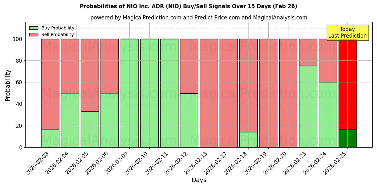 Probabilities of NIO Inc. ADR (NIO) Buy/Sell Signals Using Several AI Models Over 5 Days (26 Feb) 