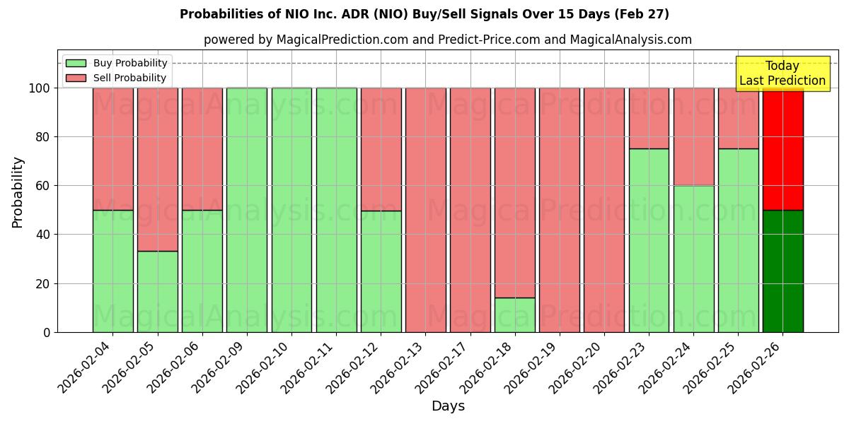Probabilities of NIO Inc. ADR (NIO) Buy/Sell Signals Using Several AI Models Over 5 Days (27 Feb) 