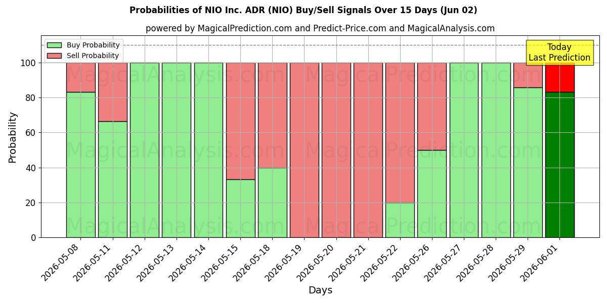 Probabilities of NIO Inc. ADR (NIO) Buy/Sell Signals Using Several AI Models Over 5 Days (02 Jun) 