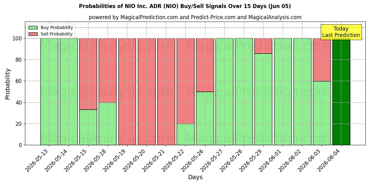 Probabilities of NIO Inc. ADR (NIO) Buy/Sell Signals Using Several AI Models Over 5 Days (05 Jun) 