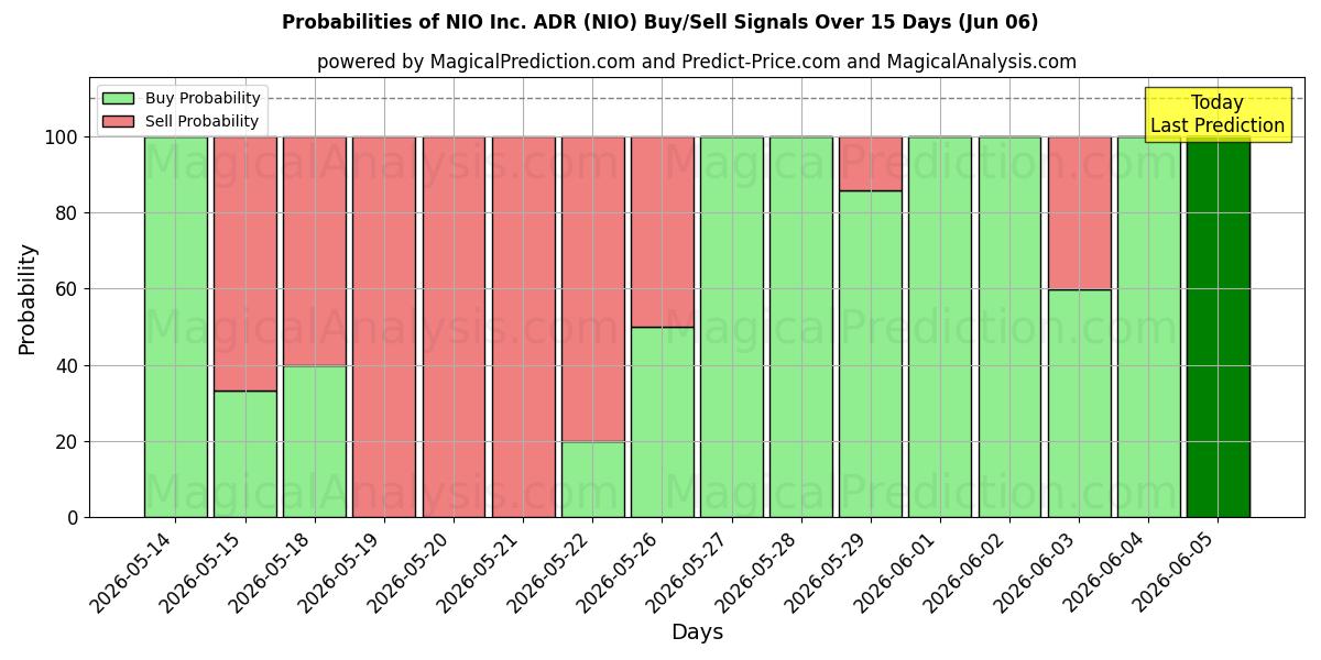 Probabilities of NIO Inc. ADR (NIO) Buy/Sell Signals Using Several AI Models Over 5 Days (06 Jun) 