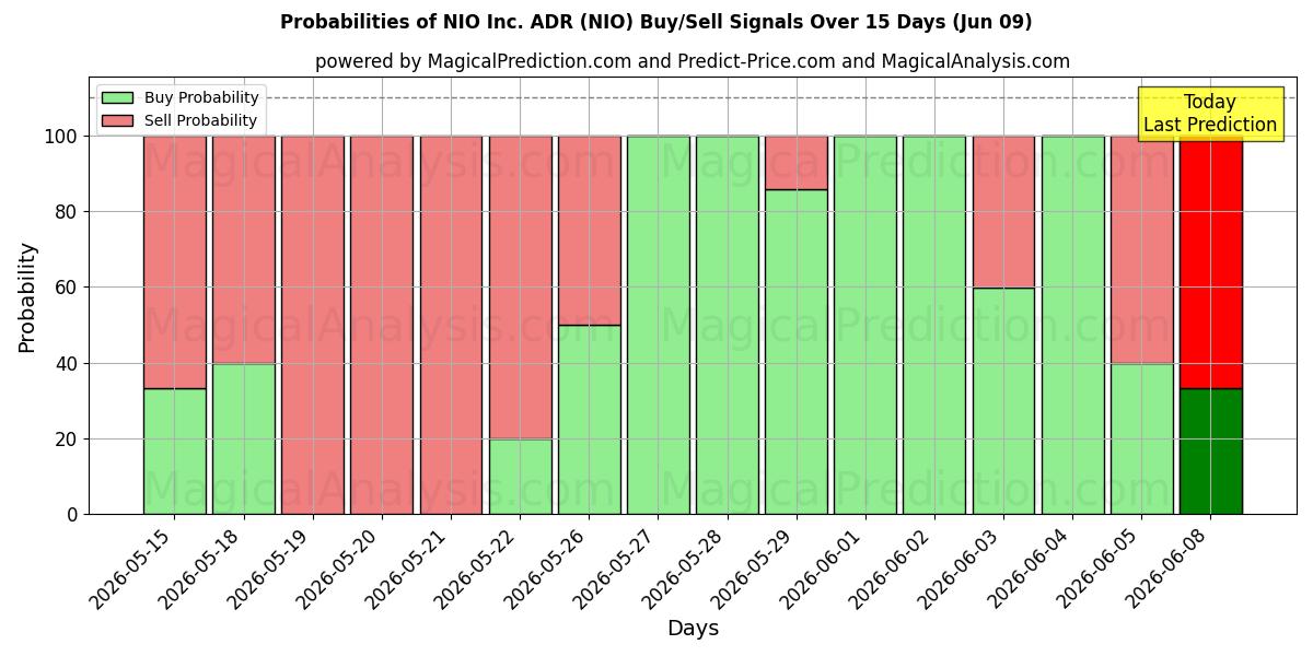 Probabilities of NIO Inc. ADR (NIO) Buy/Sell Signals Using Several AI Models Over 5 Days (09 Jun) 