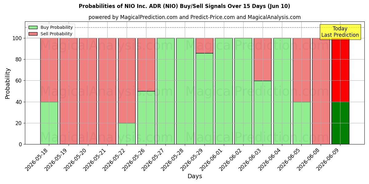 Probabilities of NIO Inc. ADR (NIO) Buy/Sell Signals Using Several AI Models Over 5 Days (10 Jun) 