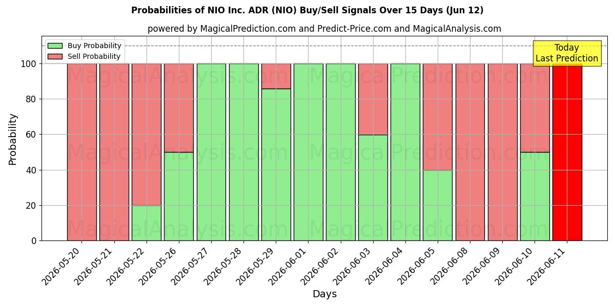 Probabilities of NIO Inc. ADR (NIO) Buy/Sell Signals Using Several AI Models Over 5 Days (12 Jun) 