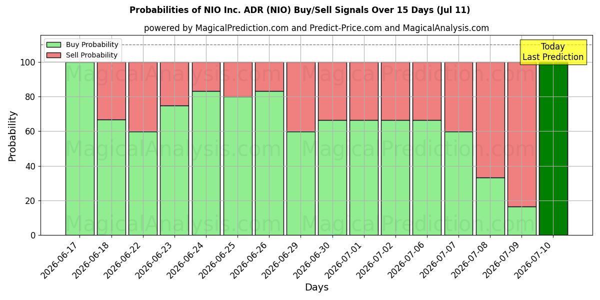 Probabilities of NIO Inc. ADR (NIO) Buy/Sell Signals Using Several AI Models Over 5 Days (11 Jul) 