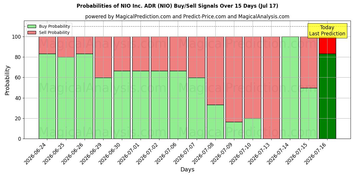 Probabilities of NIO Inc. ADR (NIO) Buy/Sell Signals Using Several AI Models Over 5 Days (17 Jul) 