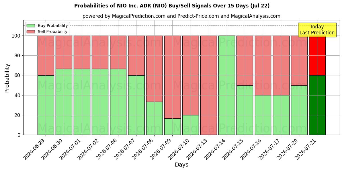 Probabilities of NIO Inc. ADR (NIO) Buy/Sell Signals Using Several AI Models Over 5 Days (22 Jul) 