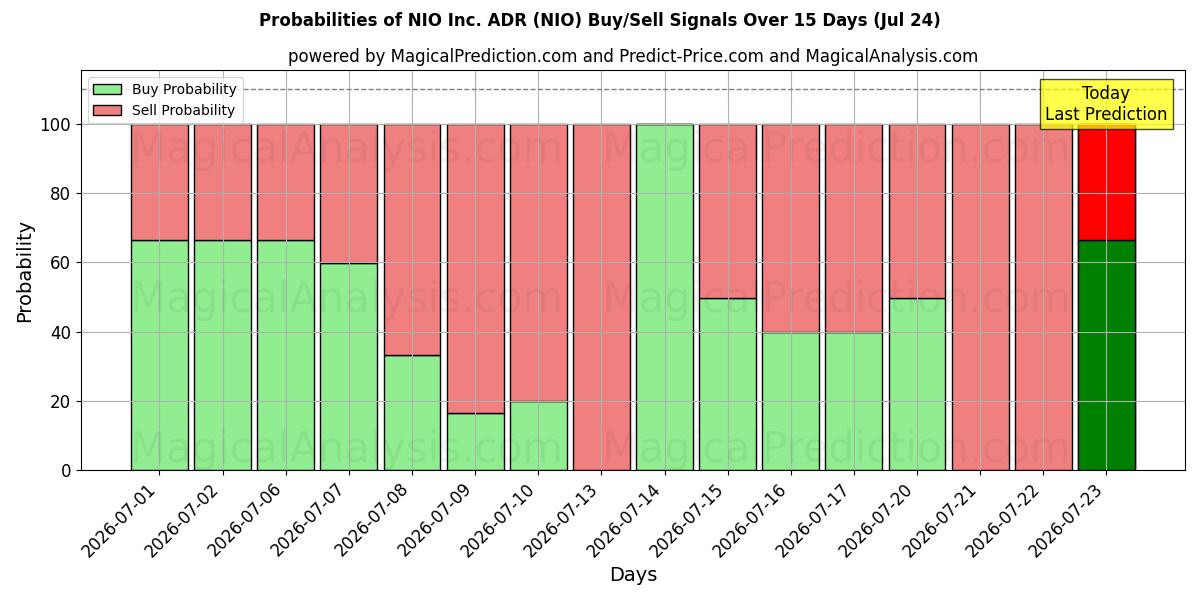 Probabilities of NIO Inc. ADR (NIO) Buy/Sell Signals Using Several AI Models Over 5 Days (24 Jul) 
