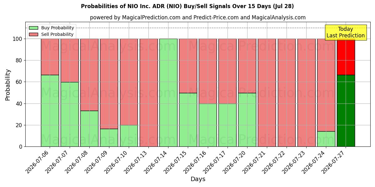 Probabilities of NIO Inc. ADR (NIO) Buy/Sell Signals Using Several AI Models Over 5 Days (28 Jul) 