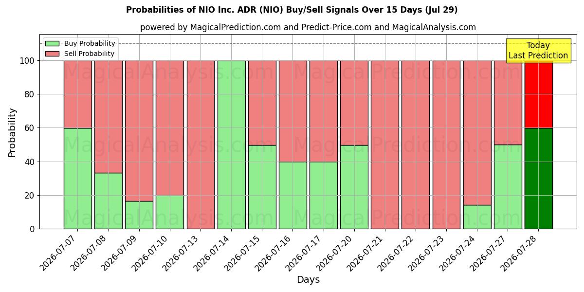 Probabilities of NIO Inc. ADR (NIO) Buy/Sell Signals Using Several AI Models Over 5 Days (29 Jul) 