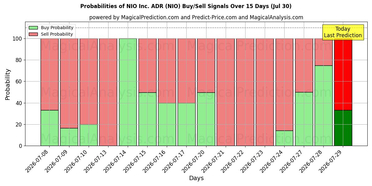 Probabilities of NIO Inc. ADR (NIO) Buy/Sell Signals Using Several AI Models Over 5 Days (30 Jul) 