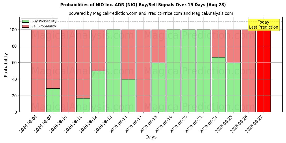 Probabilities of NIO Inc. ADR (NIO) Buy/Sell Signals Using Several AI Models Over 5 Days (28 Aug) 